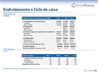 Capital de Giro 4T11 1T12 4T12 1T13
Contas a receber de clientes 21 22 23 24
Estoques 114 86 95 106
Fornecedores 62 63 58 55
Capital de Giro em dias 72 45 60 75
Posição de caixa e endividamento (R$'000) 1T12 4T12 1T13
(+) Empréstimos e financiamentos 344,487 177,049 169,079
Circulante 241,251 83,229 44,864
Não circulante 103,236 93,820 124,215
(+) Debentures - 253,642 258,937
Circulante - 5,237 10,427
Não circulante - 248,405 248,510
(+) Contas a pagar por aquisição de investimento 347,212 345,333 264,430
Circulante 34,833 99,711 82,833
Não circulante 312,379 245,622 181,597
(=) Dívida Total 691,699 776,024 692,446
Circulante (%) 39.9% 24.2% 19.9%
Não circulante (%) 60.1% 75.8% 80.1%
(-) Caixa e equivalentes de caixa (122,901) (368,751) (183,870)
(=) Dívida Líquida 568,798 407,273 508,576
Dívida líquida/EBITDA Ajustado (12M) 3.4 X 2.1 X 2.7 X
 