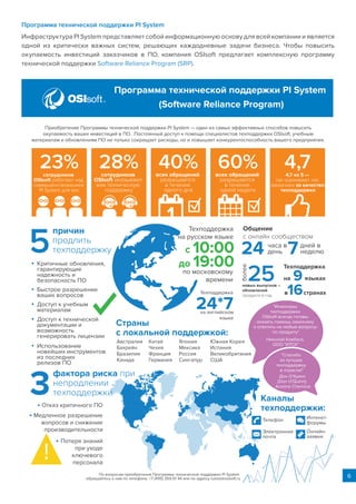 6
Программа технической поддержки PI System
Инфраструктура PI System представляет собой информационную основу для всей компании и является
одной из критически важных систем, решающих каждодневные задачи бизнеса. Чтобы повысить
окупаемость инвестиций заказчиков в ПО, компания OSIsoft предлагает комплексную программу
технической поддержки Software Reliance Program (SRP).
сотрудников
OSIsoft работают над
совершенствованием
PI System для вас
сотрудников
OSIsoft оказывают
вам техническую
поддержку
всех обращений
разрешаются
в течение
одного дня
всех обращений
разрешаются
в течение
одной недели
4,7 из 5 —
так оценивают нас
заказчики за качество
техподдержки
23% 28% 40% 60% 4,7
1
Приобретение Программы технической поддержки PI System — один из самых эффективных способов повысить
окупаемость ваших инвестиций в ПО. Постоянный доступ к помощи специалистов техподдержки OSIsoft, учебным
материалам и обновлениям ПО не только сокращает расходы, но и повышает конкурентоспособность вашего предприятия.
Критичные обновления,
гарантирующие
надежность и
безопасность ПО
Быстрое разрешение
ваших вопросов
Доступ к учебным
материалам
Доступ к технической
документации и
возможность
генерировать лицензии
Использование
новейших инструментов
из последних
релизов ПО
причин
продлить
техподдержку
фактора риска при
непродлении
техподдержки
Отказ критичного ПО
Медленное разрешение
вопросов и снижение
производительности
Потеря знаний
при уходе
ключевого
персонала
Программа технической поддержки PI System
(Software Reliance Program)
Телефон
Электронная
почта
Онлайн-
заявки
Каналы
техподдержки:
Интенет-
форумы
Страны
с локальной поддержкой:
Австралия
Бахрейн
Бразилия
Канада
Япония
Мексика
Россия
Сингапур
Китай
Чехия
Франция
Германия
Южная Корея
Испания
Великобритания
США
Техподдержка
на языках
в странах16
9
Техподдержка
на английском
языке
новых выпусков и
обновлений
продукта в год
более
24 7часа в
день
дней в
неделю
Общение
с онлайн сообществом
"Инженеры
техподдержки
OSIsoft всегда готовы
оказать помощь заказчику
и ответить на любые вопросы
по продукту"
Николай Ковбаса,
ООО "ИТСК"
Дон О’Куинн
(Don O'Quinn),
Arizona Chemical
"Спасибо
за лучшую
техподдержку
в отрасли!"
Техподдержка
на русском языке
по московскому
времени
с 10:00
до 19:00
24*7
По вопросам приобретения Программы технической поддержки PI System
обращайтесь к нам по телефону: +7 (495) 269 61 44 или по адресу russia@osisoft.ru
 