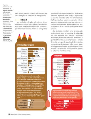 36 | Brasil Ponto a Ponto: consulta pública
ESTUDANTES/CONSED
Em relação aos temas transversais,
repete-se aqui o padrão apresentado nas
duas amostras anteriores, com maior
incidência da questão dos valores sobre as
demais, e a temática exclusiva da juven-
tude (que trata de pontos relativos à falta
de oportunidade dos jovens) vindo por
último. Portanto, nota-se que não existe
nenhum fosso entre as preocupações
geradas pelos subgrupos TIM, Natura e
aquelas provenientes dos grupos mais
pobres, na sua maioria jovens entre 13 e 17
anos.
Educação
Política Pública
Violência
Emprego
Meio Ambiente
Saúde
Judiciário
Infraestrutura
Impostos
Pobreza
Outros
5,5%
20,9%
11,0%
19,5%
14,4%
4,7%
7,9%
1,8%
2,1%
0,4%
0,7%
2,7%
4,1%
3,4%
0,9%
Valores
Corrupção
Desigualdade
Juventude
internet
Resultados semelhantes aos colhidos
pelas amostras anteriores foram vistos
para os temas transversais, consolidando
a importância do tema valores na preocu-
pação das pessoas que participaram.
Educação
Política Pública
Violência
Emprego
Meio Ambiente
Saúde
Judiciário
Infraestrutura
Impostos
Pobreza
Outros
10,8%
22,5%
12,3%
12,3%
7,8%
7,1%
4,8%
3,9%
2,3%
2,3%
0,8%
2,7%
6,2%
3,3%
1,0%
Valores
Corrupção
Desigualdade
Juventude
As pessoas
precisam ser mais
valorizadas. As
empresas precisam
valorizar seus
funcionários, não
só através da
parte financeira,
mas também
moralmente. Pessoas
que se sentem
valorizadas têm
auto-estima alta
e produzem mais,
consequentemente
ajudam a empresa
a se desenvolver,
e o país a crescer.
Michelly da
Silva Morais,
Sidrolândia, MS
cada nessas questões e menos influenciada por
uma ideia geral de uma cesta de bens públicos.
	
	 Internet
Os resultados coletados pela Internet foram
superiores a 400 mil participações e,sem dúvida,
marca­ram, em termos quantitativos, a compila­
ção feita neste relatório. Perdeu-se uma grande
quantidade de respostas devido a duplicações
(entradas repetidas várias vezes) e a palavrões
usados nas respostas (estas não foram aceitas).
No final, trabalhou-se com uma amostra inferior
a 300 mil respostas. Cabe notar que todos os es­
tados brasileiros foram representados com pes­
soas de mais de 264 cidades participando dessa
amostra.
Os resultados mostram uma preocupação
predominante com o problema da educação
no país, seguidos dos mesmos pro­blemas
levantados pelas outras amostras. No entanto, o
grande diferencial dessa compilação é a certeza
de contar com grande quantidade de respostas,
muitas dessas deixadas em vídeo no site www.
brasilpontoaponto.org.br.Ascontribuiçõesforam
diversas e os resultados abaixo mostram apenas
as categorias mais frequentes.
 