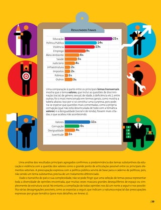| 39
Uma comparação à parte entre os principais temas transversais
mostra que o tema valores, que inclui as questões de discrimi­
nação (racial, de gênero, sexual, de idade, à deficiência etc.), entre
outras, foi o mais mencionado em termos gerais, como mostra a
tabela abaixo. Isso por si só constitui uma surpresa, pois pode­
ria-se esperar que questões mais comentadas, como a própria
corrupção (que não está desvinculada de todo com a temática
valores) e a desigualdade (social e de renda), fossem mais cita­
das, o que acabou não acontecendo.
Educação
Política Pública
Violência
Emprego
Meio Ambiente
Saúde
Judiciário
Infraestrutura
Impostos
Pobreza
Outros
11%
21%
14%
13%
9%
6%
5%
4%
2%
2%
1%
3%
6%
4%
1%
Valores
Corrupção
Desigualdade
Juventude
Resultados Finais
| 39
Uma análise dos resultados principais agre­gados confirmou a predominância dos temas substantivos da edu­
cação e violência com a questão dos valores como o grande ponto de articulação possível entre os principais ele­
mentos setoriais. A preocupação expressa com a política pública servirá de base para o caderno de políticas, pois,
não sendo um tema substantivo, precisa de um tratamento diferenciado.
Dado o tamanho do país e sua complexidade, não se pode fingir que uma seleção de temas possa representar
toda a diversidade de opiniões encontrada, que muitas vezes mascara grandes desequilíbrios de espaço ou sim­
plesmente de estrutura social. No entanto, a compilação de todas opiniões nos dá um norte a seguir e nos possibi-
lita várias desagregações possíveis, como as expostas a seguir, que indicam a natureza espacial das preocupações
expressas por grupo temático (para mais detalhes, ver Anexo 2).
 