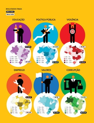 40 | Brasil Ponto a Ponto: consulta pública
17% - 19%
19% - 23%
23% - 30%
30% - 38%
EDUCAçÃO Política pública VIOLÊNCIA
RESULTADOS FINAIS
4% - 7%
7% - 10%
10% - 16%
16% - 23%
4% - 10%
10% - 13%
13% - 15%
15% - 18%
PB: 38,8%
Maior índice
Menor índice
MT: 16,8%SP: 17,1%
AP: 4,6% PB: 4%
SE: 23,2%
Emprego Valores Corrupção
5% - 6%
6% - 8%
8% - 13%
13% - 17%
3% - 4%
4% - 6%
6% - 8%
8% - 12%
4% - 6%
6% - 8%
8% - 11%
11% - 18% PR: 4,3%
PB: 5% SE: 3,2%AL: 18,1%
SP: 17,4% AM: 12,1%
 