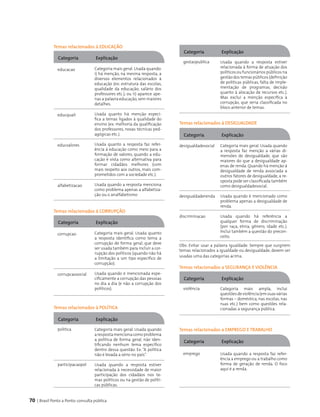 70 | Brasil Ponto a Ponto: consulta pública
Temas relacionados à EDUCAÇÃO
Temas relacionados à CORRUPÇÃO
	
Temas relacionados à POLÍTICA
	
Temas relacionados à DESIGUALDADE
		
Obs: Evitar usar a palavra igualdade. Sempre que surgirem
temas relacionados a igualdade ou desigualdade, devem ser
usadas uma das categorias acima.
Temas relacionados a SEGURANÇA E VIOLÊNCIA
Temas relacionados a EMPREGO E TRABALHO
Categoria mais geral. Usada quando:
i) há menção, na mesma resposta, a
diversos elementos relacionados à
educação (ex: estrutura das escolas,
qualidade da educação, salário dos
professores etc.); ou ii) aparece ape­
nas a palavra educação,sem maiores
detalhes.
Usada quanto há menção especí­
fica a temas ligados à qualidade do
ensino (ex: melhoria da qualificação
dos professores, novas técnicas ped­
agógicas etc.).
Usada quanto a resposta faz refer­
ência à educação como meio para a
formação de valores, quando a edu­
cação é vista como alternativa para
formar cidadãos melhores (com
mais respeito aos outros, mais com­
prometidos com a sociedade etc.).
Usada quando a resposta menciona
como problema apenas a alfabetiza­
ção ou o analfabetismo
Categoria	 Explicação
educacao
educquali
educvalores
alfabetizacao
Categoria mais geral. Usada quanto
a resposta identifica como tema a
corrupção de forma geral, que deve
ser usada também para incluir a cor­
rupção dos políticos (quando não há
a limitação a um tipo específico de
corrupção).
Usada quando é mencionada espe­
cificamente a corrupção das pessoas
no dia a dia (e não a corrupção dos
políticos).
Categoria	 Explicação
corrupcao
corrupcaosocial
Categoria mais geral. Usada quando
arespostamencionacomoproblema
a política de forma geral, não iden­
tificando nenhum tema específico
dentro dessa questão. Ex: “A política
não é levada a sério no país”.
Usada quando a resposta estiver
relacionada à necessidade de maior
participação dos cidadãos nos te­
mas políticos ou na gestão de políti­
cas públicas.
Categoria	 Explicação
politica
participacaopol
Usada quando a resposta estiver
relacionada à forma de atuação dos
políticos ou funcionários públicos na
gestão dos temas públicos (definição
de políticas públicas, falta de imple­
mentação de programas, decisão
quanto à alocação de recursos etc.).
Mas exclui a menção específica à
corrupção, que seria classificada no
bloco anterior de temas.
Categoria	 Explicação
gestaopublica
Categoria mais geral. Usada quando
a resposta faz menção a várias di­
mensões de desigualdade, que são
maiores do que a desigualdade ap­
enas de renda. Quando há menção à
desigualdade de renda associada a
outros fatores de desigualdade, a re­
sposta pode ser classificada também
como desigualdadesocial.
Usada quando é mencionado como
problema apenas a desigualdade de
renda.
Usada quando há referência a
qualquer forma de discriminação
(por raça, etnia, gênero, idade etc.).
Inclui também a questão do precon­
ceito.
Categoria	 Explicação
desigualdadesocial
desigualdaderenda
discriminacao
Categoria mais ampla, inclui
questõesdeviolência(emsuasvárias
formas – doméstica, nas escolas, nas
ruas etc.) bem como questões rela­
cionadas a segurança pública.
Categoria	 Explicação
violência
Usada quando a resposta faz refer­
ência a emprego ou a trabalho como
forma de geração de renda. O foco
aqui é a renda.
Categoria	 Explicação
emprego
 
