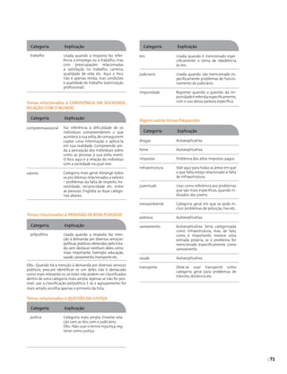| 71
	
Temas relacionados à CONVIVÊNCIA EM SOCIEDADE,
RELAÇÃO COM O MUNDO
Temas relacionados à PROVISÃO DE BENS PÚBLICOS
Obs.: Quando há a menção à demanda por diversos serviços
públicos, procure identificar se um deles não é destacado
como mais relevante ou se estes não podem ser classificados
dentro de uma categoria mais ampla. Apenas se não for pos­
sível, use a classificação polpublica. E se o agrupamento for
mais amplo, escolha apenas o primeiro da lista.
Temas relacionados à QUESTÃO DA JUSTIÇA
	
Alguns outros temas frequentes
			
Usada quando a resposta faz refer­
ência a emprego ou a trabalho, mas
com preocupações relacionadas
à satisfação no trabalho, carreira,
qualidade de vida etc. Aqui o foco
não é apenas renda, mas condições
e qualidade do trabalho (valorização
profissional).
Categoria	 Explicação
trabalho	
Faz referência à dificuldade de os
indivíduos compreenderem o que
acontece à sua volta,de conseguirem
captar uma informação e aplicá-la
em sua realidade. Compreende ain­
da a percepção dos indivíduos sobre
como as pessoas à sua volta vivem.
O foco aqui é a relação do indivíduo
com a sociedade na qual vive.
Categoria mais geral. Abrange todos
os pro-blemas relacionados a valores
– problemas da falta de respeito, ho-
nestidade, reciprocidade etc. entre
as pessoas. Engloba as duas catego­
rias abaixo.
Categoria	 Explicação
compreensaosocial
valores
Usada quando a resposta faz men­
ção à demanda por diversos serviços/
políticas públicos oferecidos pelo Esta­
do, sem destacar nenhum deles como
mais importante. Exemplo: educação,
saúde,saneamento,transporte etc.
Categoria	 Explicação
polpublica
Categoria mais ampla. Envolve rela­
ção com as leis, com o judiciário.
Obs.:Não usar o termo injustiça,reg­
istrar como justiça.
Categoria	 Explicação
justica
Usada quando é mencionado espe­
cificamente o tema de obediência
às leis.
Usada quando são mencionado es­
pecificamente problemas de funcio­
namento do judiciário.
Registrar quando a questão da im­
punidadeéreferidaespecificamente,
com o uso dessa palavra específica.
Categoria	 Explicação
leis
judiciario
impunidade
Autoexplicativa.
Autoexplicativa.
Problema dos altos impostos pagos.
Vale aqui para todas as áreas em que
o que falta esteja relacionado à falta
de infraestrutura.
Usar como referência aos problemas
que são mais específicos, quando in­
dicados, dos jovens.
Categoria geral em que se pode in­
cluir problemas de poluição, lixo etc.
Autoexplicativa.
Autoexplicativa. Seria categorizada
como infraestrutura, mas, de fato,
como é importante, merece uma
entrada própria, se o problema for
mencionado especificamente como
saneamento.
Autoexplicativa.
Deve-se usar transporte como
categoria geral para problemas de
trânsito, distância etc.
Categoria	 Explicação
drogas
fome
impostos
infraestrutura
juventude
meioambiente
pobreza
saneamento
saude
transporte
 