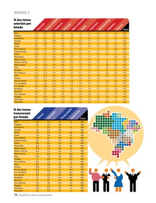 72 | Brasil Ponto a Ponto: consulta pública
ANEXO 2
Acre 21,9 14,4 13,2 5,7 7,1 5 5,1 2,6 1,7 0,2 100
Alagoas 21,2 9,7 20,2 18,1 3,8 7,1 1,7 1,4 0,3 0,7 100
Amazonas 29,5 15,4 6,1 3,6 5,8 2,8 5,8 3,6 4 0,3 100
Amapá 23,1 4,6 20,8 7,2 6,9 10,6 1,5 7,5 0,3 1,1 100
Bahia 25,1 13,9 7,5 9,7 4,9 3,9 5,1 2,1 2,6 0,5 100
Ceará 20,5 17,6 9,4 10,9 2,7 5,1 4,3 1,3 0,8 0,4 100
Dist. Federal 24,3 14 6,6 7,2 3,7 5,2 7 2 2,1 0,5 100
Espírito Santo 17,2 12,5 14,3 7,2 6,2 6,5 4,2 2,3 2,4 0,7 100
Goiás 26,9 12 5,4 5,4 12,4 2,1 4 2,9 2,9 0,2 100
Maranhão 24,6 12,3 14,2 11,3 3,9 6,5 2,3 1,6 1 0,8 100
Minas Gerais 21,8 12,1 12,4 7,6 8,2 5 4,2 2,1 2 0,7 100
Mato G. do Sul 19 12,5 13 10,8 8,9 6,7 2,9 3,4 2,8 0,6 100
Mato Grosso 17,6 16,8 6,9 14,6 5,1 5,7 3,8 2 1,8 0,4 100
Pará 18,3 14,6 14,1 7,3 6,8 7,6 3,7 1,4 0,8 0,3 100
Paraíba 38 8,3 4 6,9 8,2 1,7 5,2 3,3 4,2 0,3 100
Pernambuco 22,4 12,9 14,3 14,9 4,7 6,5 2,3 1,4 0,8 0,8 100
Piauí 22,2 12,4 16,1 13,2 2,6 4,9 3,2 1,4 0,7 0,3 100
Paraná 30,9 14,2 5,3 4,3 4,7 2,4 6,3 1,6 5 0,3 100
Rio de Janeiro 24 14,3 8,4 6,1 5,8 4,1 6,3 1,5 3,4 0,5 100
R. G. do Norte 23,1 9,8 13,4 7,9 6,8 7,9 4,7 1,7 1,7 0,6 100
R. G. do Sul 25,4 10,8 10,4 7,2 7,2 3,4 4,5 1,6 3,7 0,5 100
Rondônia 25 10,3 8,6 7,3 13,3 4,5 3,9 5,1 2,4 0,5 100
Roraima 26,5 8,7 16,2 10,1 4,8 7,4 2,2 2 0,6 0,9 100
Sta. Catarina 18,2 16,1 6,7 5,8 7,1 4,5 4,9 1,8 2,3 0,4 100
Sergipe 25,6 10,9 23,2 10,3 6,1 3,9 1,7 2,2 0,8 0,7 100
São Paulo 17,1 14,9 12 6,5 5,3 5,5 2,9 1,8 1,3 1,1 100
Tocantins 21 11,2 21,5 9,1 8,2 6,1 2,1 3 0,6 1,1 100
% dos temas
setoriais por
Estado
Educação
Política
Pública
Violência
Em
prego
M
eio
am
biente
Saúde
InfraestruturaIm
postos
Pobreza
Judiciário
Total
Acre 6,2 5,3 7,1 1,1 100
Alagoas 5,3 4,7 2,8 1 100
Amazonas 7 12,1 2,2 0 100
Amapá 5,9 4,2 2,8 1 100
Bahia 11,3 6,2 4,1 0,6 100
Ceará 11,3 5,6 5,2 1,9 100
Dist. Federal 12,1 8,1 4,9 0,5 100
Espírito Santo 13,1 5,5 3,4 1,3 100
Goiás 10,1 8,3 3,4 0,4 100
Maranhão 9,4 4,9 2,5 0,8 100
Minas Gerais 10,3 5,3 4,6 0,7 100
Mato G. do Sul 6,2 5,5 3,6 1,1 100
Mato Grosso 10 6,9 5,5 0,6 100
Pará 10,3 7,5 2,9 0,9 100
Paraíba 5 9,9 2,3 0,4 100
Pernambuco 8,2 3,9 3,2 1,2 100
Piauí 5,8 4,8 4,5 1,7 100
Paraná 10,4 7,5 3,4 0,3 100
Rio de Janeiro 12,2 6,2 3,7 0,4 100
R. G. do Norte 9,4 7,5 2,8 0,4 100
R. G. do Sul 9,3 6,2 5,2 0,9 100
Rondônia 7,5 5,9 2,4 0,8 100
Roraima 7,7 7,1 2,4 0,6 100
Sta. Catarina 15,1 7,8 3,9 0,5 100
Sergipe 4,8 3,2 3,2 0,8 100
São Paulo 17,4 6,4 2,6 1,1 100
Tocantins 5,2 3,7 3,7 1,1 100
% dos temas
transversais
por Estado Total
Valores
Corrupção
DesigualdadeJuventurde
 