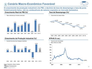 11
NTN-B (% aa.)
Crescimento Real do PIB (%)¹
► Taxa de Juros mais baixas
► Maior oferta de crédito
► Aumento da procura por espaços industriais
Taxa de Desemprego (%)¹
Cenário Macro-Econômico Favorável
Crescimento da Produção Industrial (%)¹
1
O crescimento da produção industrial e do PIB, o declínio da taxa de desemprego e taxa de juros
históricamente baixa, são os combustíveis de setores expostos ao mercado doméstico
Fonte: Santander e Banco Central
Nota:
1 Ajustado Periodicamente
► Crescimento da classe média► Maior demanda por imóveis comerciais
2002 2003 2004 2005 2006 2007 2008 2009 2010 2011E
5,95%
5%
6%
7%
8%
9%
10%
11%
12%
2007 2008 2009 2010
2,7%
0,1%
8,3%
3,1% 2,8%
5,9%
2,9%
-7,2%
10,5%
4,2%
2002 2003 2004 2005 2006 2007 2008 2009 2010 2011E
2,7%
1,1%
5,7%
3,2%
4,0%
6,1%
5,1%
-0,2%
7,5%
4,5%
2002 2003 2004 2005 2006 2007 2008 2009 2010 2011E
11,7%
12,3%
11,5%
9,9%
10,0%
9,3%
7,9%
8,1%
6,7%
7,1%
 