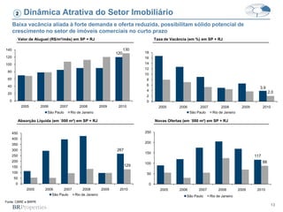 13
Baixa vacância aliada à forte demanda e oferta reduzida, possibilitam sólido potencial de
crescimento no setor de imóveis comerciais no curto prazo
Dinâmica Atrativa do Setor Imobiliário2
Fonte: CBRE e BRPR
Taxa de Vacância (em %) em SP + RJValor de Aluguel (R$/m²/mês) em SP + RJ
Absorção Líquida (em ´000 m²) em SP + RJ Novas Ofertas (em ´000 m²) em SP + RJ
120
130
0
20
40
60
80
100
120
140
2005 2006 2007 2008 2009 2010
São Paulo Rio de Janeiro
3,9
2,0
0
2
4
6
8
10
12
14
16
18
2005 2006 2007 2008 2009 2010
São Paulo Rio de Janeiro
267
129
0
50
100
150
200
250
300
350
400
450
2005 2006 2007 2008 2009 2010
São Paulo Rio de Janeiro
117
88
0
50
100
150
200
250
2005 2006 2007 2008 2009 2010
São Paulo Rio de Janeiro
 