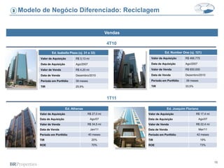 16
3 Modelo de Negócio Diferenciado: Reciclagem
Ed. Athenas
Valor de Aquisição R$ 27,0 mi
Data de Aquisição Ago/07
Valor de Venda R$ 34,5 mi
Data de Venda Jan/11
Período em Portfólio 40 meses
TIR 20%
ROE 70%
Ed. Isabella Plaza (cj. 31 e 32)
Valor de Aquisição R$ 3,13 mi
Data de Aquisição Ago/2007
Valor de Venda R$ 4,20 mi
Data de Venda Dezembro/2010
Período em Portfólio 39 meses
TIR 25,9%
Ed. Number One (cj. 121)
Valor de Aquisição R$ 466.775
Data de Aquisição Ago/2007
Valor de Venda R$ 650.000
Data de Venda Dezembro/2010
Período em Portfólio 39 meses
TIR 33,5%
Vendas
Ed. Joaquim Floriano
Valor de Aquisição R$ 17,4 mi
Data de Aquisição Ago/07
Valor de Venda R$ 22,4 mi
Data de Venda Mar/11
Período em Portfólio 42 meses
TIR 19%
ROE 73%
4T10
1T11
 