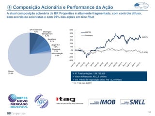 18
Composição Acionária e Performance da Ação
A atual composição acionária da BR Properties é altamente fragmentada, com controle difuso,
sem acordo de acionistas e com 99% das ações em free float
5
 N° Total de Ações: 139.753.919
 Valor de Mercado: R$ 2,5 bilhões
 Vol. médio de negociação (30d): R$ 12,2 milhões
* Em 11 de maio de 2011
GP Investments
7,3% Wellington
Management
5,4%
BlackRock
5,1%
Laugar S.A.
4,2%
Silverpeak
1,3%
Administração
0,9%
Outros
75,9%
39,31%
(7,00%)
-30%
-20%
-10%
0%
10%
20%
30%
40%
50%
60%
BRPR3
Ibovespa
 