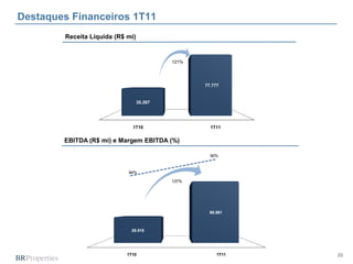 20
EBITDA (R$ mi) e Margem EBITDA (%)
Receita Líquida (R$ mi)
Destaques Financeiros 1T11
1T10 1T11
29.515
69.861
137%
84%
90%
1T10 1T11
35.267
77.777
121%
 