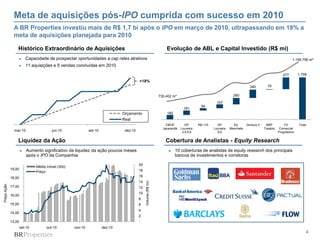 4
Meta de aquisições pós-IPO cumprida com sucesso em 2010
A BR Properties investiu mais de R$ 1,7 bi após o IPO em março de 2010, ultrapassando em 18% a
meta de aquisições planejada para 2010
Evolução de ABL e Capital Investido (R$ mi)Histórico Extraordinário de Aquisições
180
1.709
181
94
157
260
340 19
477
CBOP
Jacarandá
DP
Louveira
3,4,5,6
RB 115 DP
Louveira
8,9
Ed.
Manchete
Ventura II BBP
Topázio
FII
Comercial
Progressivo
Total
1.159.756 m²
Cobertura de Analistas - Equity Research
730.402 m²
Liquidez da Ação
► Capacidade de prospectar oportunidades a cap rates atrativos
► 11 aquisições e 5 vendas concluídas em 2010
► 10 coberturas de analistas de equity research dos principais
bancos de investimentos e corretoras
► Aumento significativo da liquidez da ação poucos meses
após o IPO da Companhia
-
2
4
6
8
10
12
14
16
18
20
13,00
14,00
15,00
16,00
17,00
18,00
19,00
set-10 out-10 nov-10 dez-10
Volume(R$mi)
PreçoAção
Média móvel (30d)
Preço
mar-10 jun-10 set-10 dez-10
Orçamento
Real
+18%
 