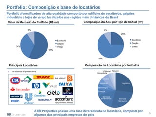 5
Composição do ABL por Tipo de Imóvel (m²)
Portfólio: Composição e base de locatários
Valor de Mercado do Portfólio (R$ mi)
Portfólio diversificado e de alta qualidade composto por edifícios de escritórios, galpões
industriais e lojas de varejo localizados nas regiões mais dinâmicas do Brasil
A BR Properties possui uma base diversificada de locatários, composta por
algumas das principais empresas do país
► 180 locatários de primeira linha
Principais Locatários Composição de Locatários por Indústria
Logística
Bens de
Consumo
Serviços
Financeiros
Energia
Tecnologia
Industrial
Outros
Consultoria
Editorial Telecom
57%
34%
9%
Escritório
Galpão
Varejo
25%
66%
9%
Escritório
Galpão
Varejo
 