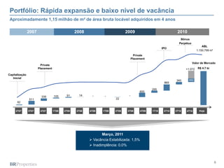 6
Aproximadamente 1,15 milhão de m² de área bruta locável adquiridos em 4 anos
4T07 Hoje
2007 2008 2009
Valor de Mercado
ABL
1.150.799 m²
2010
3T072T07 1T08 2T08 3T08 4T08 1T09 2T09 3T09 4T09 1T10 2T10 3T10
IPO
Private
Placement
Private
Placement
Março, 2011
 Vacância Estabilizada: 1,5%
 Inadimplência: 0,0%
Capitalização
Inicial
4T10
Portfólio: Rápida expansão e baixo nível de vacância
Bônus
Perpétuo
82
R$ 4.7 bi
511
339 105 91 14 - -
22
-
600
295
865
340 492
+1.072
 