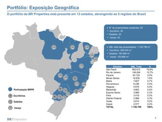 8
Portfólio: Exposição Geográfica
O portfólio da BR Properties está presente em 13 estados, abrangendo as 5 regiões do Brasil
Escritórios
Galpões
Participação BRPR
Varejo
 N° de propriedades existentes: 93
 Escritório: 38
 Galpões: 25
 Varejo: 30
 ABL total das propriedades: 1.150.799 m²
 Escritório: 289.045 m²
 Galpões: 760.868 m²
 Varejo: 100.886 m²
Estados ABL Total %
São Paulo 883.812 76,8%
Rio de Janeiro 146.264 12,7%
Paraná 63.120 5,5%
Minas Gerais 18.630 1,6%
Bahia 7.607 0,7%
Pernambuco 6.238 0,5%
Alagoas 4.678 0,4%
Maranhão 4.663 0,4%
Espírito Santo 3.989 0,3%
Pará 3.418 0,3%
Distrito Federal 2.989 0,3%
Goiás 2.814 0,2%
Ceará 2.577 0,2%
TOTAL 1.150.799 100%
 