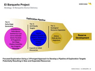 AGNICO EAGLE | EL BARQUEÑO | 20
Focused Exploration Using a 3-Pronged Approach to Develop a Pipeline of Exploration Targets
Potentially Resulting in New and Expanded Resources
El Barqueño Project
Strategy: El Barqueño Ounce Delivery
Reserve
Development
 