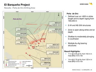 AGNICO EAGLE | EL BARQUEÑO | 29
El Barqueño Project
Results - Peña de Oro Drilling Area
BRQ15-188
3.22 g/t Au / 5.9
m
PDO15-083
0.91 g/t Au / 18.0 m
BRQ15-222
1.16 g/t Au / 5.8 m
BRQ15-160
1.91 g/t Au / 9.8 m
Incl. 2.34 g/t Au / 4.9 m
BRQ15-217
1.14 g/t Au / 3.0 m
And 7.26 g/t Au / 3.9 m
PDO15-086
2.69 g/t Au / 27.5 m
BRQ15-154
2.75 g/t Au/ 11.8 m
Incl. 3.63 g/t Au/ 8.4 m
BRQ15-210
1.83 g/t Au / 4.9 m
BRQ15-172
10.82 g/t Au / 4.9 m
BRQ15-220
2.50 g/t Au/ 4.9 m
Peña de Oro
 Defined over an +800 m strike
length and to depth raging from
160-250 m
 E-W and NE-SW structures
 Zone is open along strike and at
depth
 Shallow to moderately plunging
to southwest
 Multiple Au-Ag bearing
structures
Result Highlights:
 11 m @ 3.95 g/t Au from 163 m in
Hole BRQ-1515-148
 14 m @ 2.75 g/t Au from 129 m in
Hole BRQ-1515-154
 