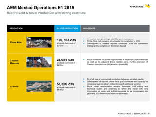 AGNICO EAGLE | EL BARQUEÑO | 8
PRODUCTION H1 2015 PRODUCTION HIGHLIGHTS
Pinos Altos
100,753 ozs
at a total cash cost of
$371/oz
 Innovative open pit tailings backfill project in progress
 Pinos Altos shaft remains on schedule for completion in 2016
 Development of satellite deposits continues. In-fill and conversion
drilling is 50% complete on the Sinter deposit
Creston
Mascota
28,054 ozs
at a total cash cost of
$421/oz
 Focus continues on growth opportunities at depth for Creston Mascota
as well as the adjacent Bravo satellite zone. Further extension of
Creston Mascota mine life remains a possibility
La India
52,326 ozs
at a total cash cost of
$414/oz
 First full year of commercial production delivered excellent results
 Development of second phase leach pad continues with capacity for
remaining reserves plus 5 million tonnes of additional stacking
 Block model reconciliation remains favorable. Infill drilling and
technical studies are underway to refine the model with new
information for oxide and sulfide resources to be incorporated into
year-end 2015 reserve and resource estimates
AEM Mexico Operations H1 2015
Record Gold & Silver Production with strong cash flow
 