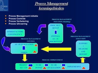 Proces Management kennisgebieden Proces Management initiatie  Proces Controle Proces Verbetering Proces Uitvoering  PROC MGT  SET UP (INITIAL) AS – IS  DISCRIPTION OTHER FACTORS CONTINGENCY SUPPORT  + MEASURE  AND  REPORT AS –IS EVALUATION VISION PROCESS MANAGEMENT  CONTROL PROCESS MANAGEMENT  INITATION (Modeling) PROCESS MANAGEMENT  EXECUTION PROCESS  IMPROVEMENT  TO BE  DVPMT PROJECT SET  UP IMPLEMEMNT   TO  BE  EVALUATION 