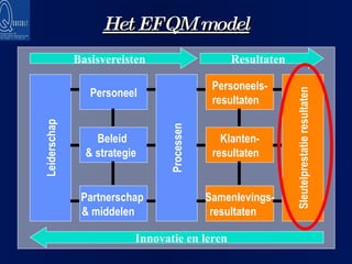 Het EFQM model  Leiderschap Personeel Beleid  & strategie  Partnerschap  & middelen  Processen Sleutelprestatie resultaten Samenlevings- resultaten  Klanten- resultaten  Personeels- resultaten  Basisvereisten Resultaten Innovatie en leren 