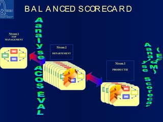 BALANCED SCORECARD   Aanalyse ACOS-EVAL Aanalyse Scorecards (EFQM) ? ? R R P LG 15-20 objectifs R C P D 15-20 objectifs R C P D 15-20 objectifs R C P D 15-20 objectifs R C P D 15-20 objectifs R C P D 15-20 objectifs R C P D 15-20 objectifs R C P D R R P LG Niveau 1 TOP MANAGEMENT Niveau 2 DEPARTEMENT Niveau 3 PRODUCTIE 15-20 objectifs R C P D 15-20 objectifs R C P D 15-20 objectifs R C P D R R P LG 