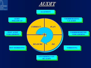 AUDIT ALGEMEEN UITVOERING VAN  DE AUDIT VOORBEREIDING V.D AUDIT  VOORBEREIDENDE  VERGADERING POST AUDIT VERGADERING HOT DEBRIEFING  INBRIEFING AUDIT  FOLLOW UP PLAN CORRECT MEASURE DO 