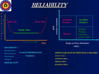 RELIABILITY Burn -In Wear -Out Steady Time Fai lure  rate Time RELIABILITY = Bedrijfzekerheid  Betrouwbaarheid  Duurzaamheid Veiligheid HIGH QUALITY FAALKANSBEREKENING WEIBULL  TIMING & QUALITY OF POTENTIAL FAILLURES DESIGN FMEA CONCEPT FMEA PROCES FMEA MACHINE FMEA Unreliable Products Disaster Excellent Products Reliable Product Customer doesn’t want Customer orientation Design an Proces Orientation QFD FMEA 