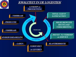 KWALITEIT IN DE LOGISTIEK AANKOOP en  PRICESETTING  VOORRAAD PRODUCTIE  VOORRAAD  ONDERVERZAMELING  LADEN  VERZENDEN  en LEVEREN KLANTBEHOEFTE  VROEGER  VANDAAG MILIEUBEWUSTE RECYCLAGE VERSCHROTING DIENST  NA VERKOOP en SERVICE TOTAL CLIENT SATISFACTION VANDAAG VANDAAG 
