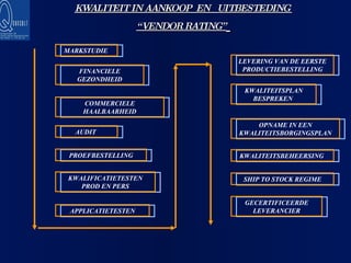 KWALITEIT IN AANKOOP  EN  UITBESTEDING  “VENDOR RATING”   GECERTIFICEERDE LEVERANCIER KWALIFICATIETESTEN PROD EN PERS PROEFBESTELLING FINANCIELE GEZONDHEID COMMERCIELE HAALBAARHEID AUDIT  LEVERING VAN DE EERSTE PRODUCTIEBESTELLING KWALITEITSPLAN BESPREKEN  APPLICATIETESTEN OPNAME IN EEN KWALITEITSBORGINGSPLAN KWALITEITSBEHEERSING  MARKSTUDIE   SHIP TO STOCK REGIME 