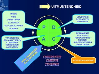 P D C A VERGELIJKEN  BSC ANALYSEREN CORIGEREN VERBETEREN AANPASSEN MISSIE VISIE OBJECTIEVEN ACTIEPLAN SUCCESFACTOREN NORMEN UITVOERING OPDRACHTEN AKTIEPLAN PERMANENTE EVALUATIE-FEITEN/CIJFERS-NORMEN- SUCCESFACTOREN OBJECTIEVEN AUTO- EVALUATIE BSC EVAL CONCEPT   EVAL RAADGEVER EVAL NETWERK   TOOLS & TECHNIEKEN COHERENTIE COHESIE SYNERGIE UITMUNTENDHEID 