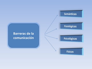 Barreras de la
comunicación
 