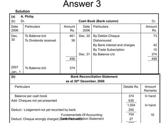 Answer 3
      Solution
(a)       A. Philip
(b)       Dr.                                 Cash Book (Bank column)                         Cr.
Date        Particulars             Amount      Date    Particulars                        Amount
2006                                   Rs.      2006                                          Rs.
Dec.        To Balance b/d             461    Dec. 30   By Debtor-Cheque                       73
30          To Dividends received       38              Dishonoured
                                                        By Bank interest and charges           42
                                                        By Trade Subscription                  10
                                              Dec. 31   By Balance c/d                        374
                                       499                                                    499

2007        To Balance b/d             374
Jan., 1
(b)                                     Bank Reconciliation Statement
                                     as at 30th December, 2006
  Particulars                                                               Details Rs.   Amount
                                                                                          Remarks
  Balance per cash book                                                        374        In hand
Add: Cheques not yet presented                                                 630
                                                                              1,004       In hand
Deduct : Lodgement not yet recorded by bank                                    250
                                Fundamentals Of Accounting:                    754           16
                                Bank Reconciliation Statement
Deduct: Cheque wrongly charged (confirmed with)                                27
 
