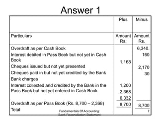 Answer 1
                                                           Plus    Minus


Particulars                                               Amount Amount
                                                           Rs.    Rs.
Overdraft as per Cash Book                                         6,340.
Interest debited in Pass Book but not yet in Cash                    160
Book                                                       1,168
Cheques issued but not yet presented                                2,170
Cheques paid in but not yet credited by the Bank                       30
Bank charges
Interest collected and credited by the Bank in the         1,200
Pass Book but not yet entered in Cash Book                 2,368
                                                           6,332
Overdraft as per Pass Book (Rs. 8,700 – 2,368)             8,700    8,700
Total                   Fundamentals Of Accounting:                        7
                          Bank Reconciliation Statement
 