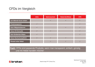 /0

                                          $           ( '          9   .   "F

$             +                       #

/         '           #

+    3                            -

+    + ( "&

+   6-                "

+    E                        '

6    #            9       .




Fazit: CFDs sind passende Produkte, wenn man transparent, einfach, günstig
       und mit Hebel handeln möchte!



                                                                                Sparkassen-Finanzgruppe
                                              $   &    ''( )   *                             # $ !""%
                                                                                                )     F
 