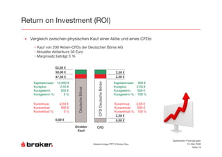 3                              &               /                          3=

7   0               98             - ;                            ,                                                          >
        2,      &    !""               2                                                                 @
        2                                  "
        2$               9:    C           G


                         52,50 €
                         50,00 €                                                                       2,50 €
                         47,50 €                                                                       2,50 €
        Kapitaleinsatz: 10.000 €                                                                  Kapitaleinsatz:    500 €




                                                                          CFD Deutsche Börse
        Kursplus:         2,50 €                                                                  Kursplus:         2,50 €
                                                 Deutsche Börse

        Kursgewinn:       500 €                                                                   Kursgewinn:       500 €
        Kursgewinn %:       5%                                                                    Kursgewinn % :    100 %


        Kursminus:            2,50 €                                                               Kursminus:     2,50 €
        Kursverlust:           500 €                                                               Kursverlust:    500 €
        Kursverlust %:           5%                                                                Kursverlust %: 100 %
                                                                                                    2,50 €
                          0,00 €                                                                       0,00 €

                                               Direkter                   CFD
                                                Kauf


                                                                                                                                 Sparkassen-Finanzgruppe
                                                                      $             &          ''( )         *                                # $ !""%
                                                                                                                                                 )     J
 