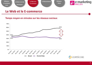 12
Effiliation
en quelques
mots
Le Brésil, loin des
stéréotypes
Le Web et le
E-commerce
Le Webmarketing Effiliation
Brésil
Le Web et le E-commerce
Temps moyen en minutes sur les réseaux sociaux
 