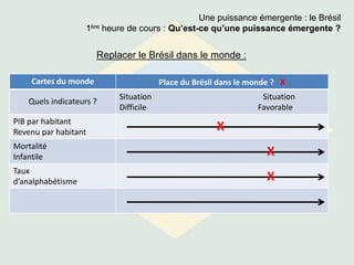 Une puissance émergente : le Brésil
1ère heure de cours : Qu’est-ce qu’une puissance émergente ?
Replacer le Brésil dans le monde :
Cartes du monde Place du Brésil dans le monde ? X
Quels indicateurs ?
Situation Situation
Difficile Favorable
PIB par habitant
Revenu par habitant
Mortalité
Infantile
Taux
d’analphabétisme
X
X
X
 