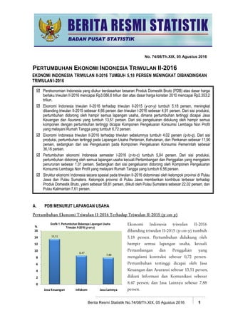 Berita Resmi Statistik No.74/08/Th.XIX, 05 Agustus 2016 1
 Perekonomian Indonesia yang diukur berdasarkan besaran Produk Domestik Bruto (PDB) atas dasar harga
berlaku triwulan II-2016 mencapai Rp3.086,6 triliun dan atas dasar harga konstan 2010 mencapai Rp2.353,2
triliun.
 Ekonomi Indonesia triwulan II-2016 terhadap triwulan II-2015 (y-on-y) tumbuh 5,18 persen, meningkat
dibanding triwulan II-2015 sebesar 4,66 persen dan triwulan I-2016 sebesar 4,91 persen. Dari sisi produksi,
pertumbuhan didorong oleh hampir semua lapangan usaha, dimana pertumbuhan tertinggi dicapai Jasa
Keuangan dan Asuransi yang tumbuh 13,51 persen. Dari sisi pengeluaran didukung oleh hampir semua
komponen dengan pertumbuhan tertinggi dicapai Komponen Pengeluaran Konsumsi Lembaga Non Profit
yang melayani Rumah Tangga yang tumbuh 6,72 persen.
 Ekonomi Indonesia triwulan II-2016 terhadap triwulan sebelumnya tumbuh 4,02 persen (q-to-q). Dari sisi
produksi, pertumbuhan tertinggi pada Lapangan Usaha Pertanian, Kehutanan, dan Perikanan sebesar 11,90
persen, sedangkan dari sisi Pengeluaran pada Komponen Pengeluaran Konsumsi Pemerintah sebesar
36,16 persen.
 Pertumbuhan ekonomi Indonesia semester I-2016 (c-to-c) tumbuh 5,04 persen. Dari sisi produksi,
pertumbuhan didorong oleh semua lapangan usaha kecuali Pertambangan dan Penggalian yang mengalami
penurunan sebesar 1,01 persen. Sedangkan dari sisi pengeluaran didorong oleh Komponen Pengeluaran
Konsumsi Lembaga Non Profit yang melayani Rumah Tangga yang tumbuh 6,56 persen.
 Struktur ekonomi Indonesia secara spasial pada triwulan II-2016 didominasi oleh kelompok provinsi di Pulau
Jawa dan Pulau Sumatera. Kelompok provinsi di Pulau Jawa memberikan kontribusi terbesar terhadap
Produk Domestik Bruto, yakni sebesar 58,81 persen, diikuti oleh Pulau Sumatera sebesar 22,02 persen, dan
Pulau Kalimantan 7,61 persen.
 .
Grafik 1. Pertumbuhan Beberapa Lapangan Usaha
Triwulan II-2016 (y-on-y)
No. 74/08/Th.XIX, 05 Agustus 2016
PERTUMBUHAN EKONOMI INDONESIA TRIWULAN II-2016
EKONOMI INDONESIA TRIWULAN II-2016 TUMBUH 5,18 PERSEN MENINGKAT DIBANDINGKAN
TRIWULAN I-2016
A. PDB MENURUT LAPANGAN USAHA
BADAN PUSAT STATISTIK
13,51
8,47
7,88
0
2
4
6
8
10
12
14
16
Jasa Keuangan Infokom Jasa Lainnya
%
 