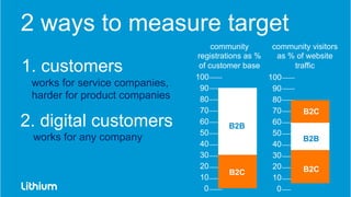2 ways to measure target 
1. customers 
2. digital customers 
community visitors 
as % of website 
100 
90 
80 
70 
60 
50...