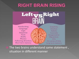 The two brains understand same statement ,
situation in different manner
 