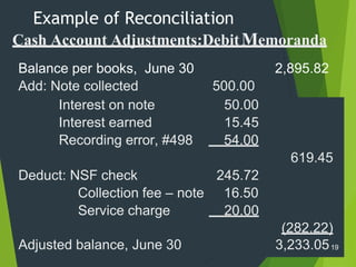 Example of Reconciliation
Cash Account Adjustments:DebitMemoranda
Balance per books, June 30 2,895.82
Add: Note collected 500.00
Interest on note 50.00
Interest earned 15.45
Recording error, #498 54.00
619.45
Deduct: NSF check 245.72
Collection fee – note 16.50
Service charge 20.00
(282.22)
Adjusted balance, June 30 3,233.0519
 