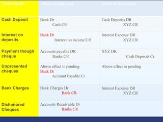 Transaction Effect on cash book Effect on Pass book
Cash Deposit Bank Dr Cash Deposits DR
Cash CR XYZ CR
Interest on Bank Dr Interest Expense DR
deposits Interest on income CR XYZ CR
Payment though Accounts payable DR XYZ DR
cheque Banks CR Cash Deposits Cr
Unpresented
cheques
Above effect in pending
Bank Dr
Above effect in pending
Bank Charges
Dishonored
Cheques
Account Payable Cr
Bank Charges Dr
Bank CR
Accounts Receivable Dr
Banks CR
Interest Expense DR
XYZ CR
 