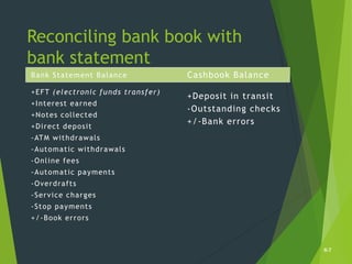 Reconciling bank book with
bank statement
6-7
Bank Statement Balance
+EFT (electronic funds transfer)
+Interest earned
+Notes collected
+Direct deposit
-ATM withdrawals
-Automatic withdrawals
-Online fees
-Automatic payments
-Overdrafts
-Service charges
-Stop payments
+/-Book errors
Cashbook Balance
+Deposit in transit
-Outstanding checks
+/-Bank errors
 
