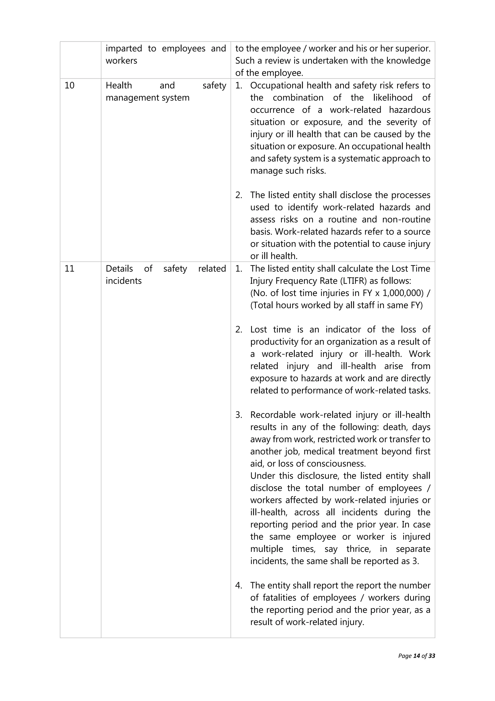 Page 14 of 33
imparted to employees and
workers
to the employee / worker and his or her superior.
Such a review is undertaken with the knowledge
of the employee.
10 Health and safety
management system
1. Occupational health and safety risk refers to
the combination of the likelihood of
occurrence of a work-related hazardous
situation or exposure, and the severity of
injury or ill health that can be caused by the
situation or exposure. An occupational health
and safety system is a systematic approach to
manage such risks.
2. The listed entity shall disclose the processes
used to identify work-related hazards and
assess risks on a routine and non-routine
basis. Work-related hazards refer to a source
or situation with the potential to cause injury
or ill health.
11 Details of safety related
incidents
1. The listed entity shall calculate the Lost Time
Injury Frequency Rate (LTIFR) as follows:
(No. of lost time injuries in FY x 1,000,000) /
(Total hours worked by all staff in same FY)
2. Lost time is an indicator of the loss of
productivity for an organization as a result of
a work-related injury or ill-health. Work
related injury and ill-health arise from
exposure to hazards at work and are directly
related to performance of work-related tasks.
3. Recordable work-related injury or ill-health
results in any of the following: death, days
away from work, restricted work or transfer to
another job, medical treatment beyond first
aid, or loss of consciousness.
Under this disclosure, the listed entity shall
disclose the total number of employees /
workers affected by work-related injuries or
ill-health, across all incidents during the
reporting period and the prior year. In case
the same employee or worker is injured
multiple times, say thrice, in separate
incidents, the same shall be reported as 3.
4. The entity shall report the report the number
of fatalities of employees / workers during
the reporting period and the prior year, as a
result of work-related injury.
 
