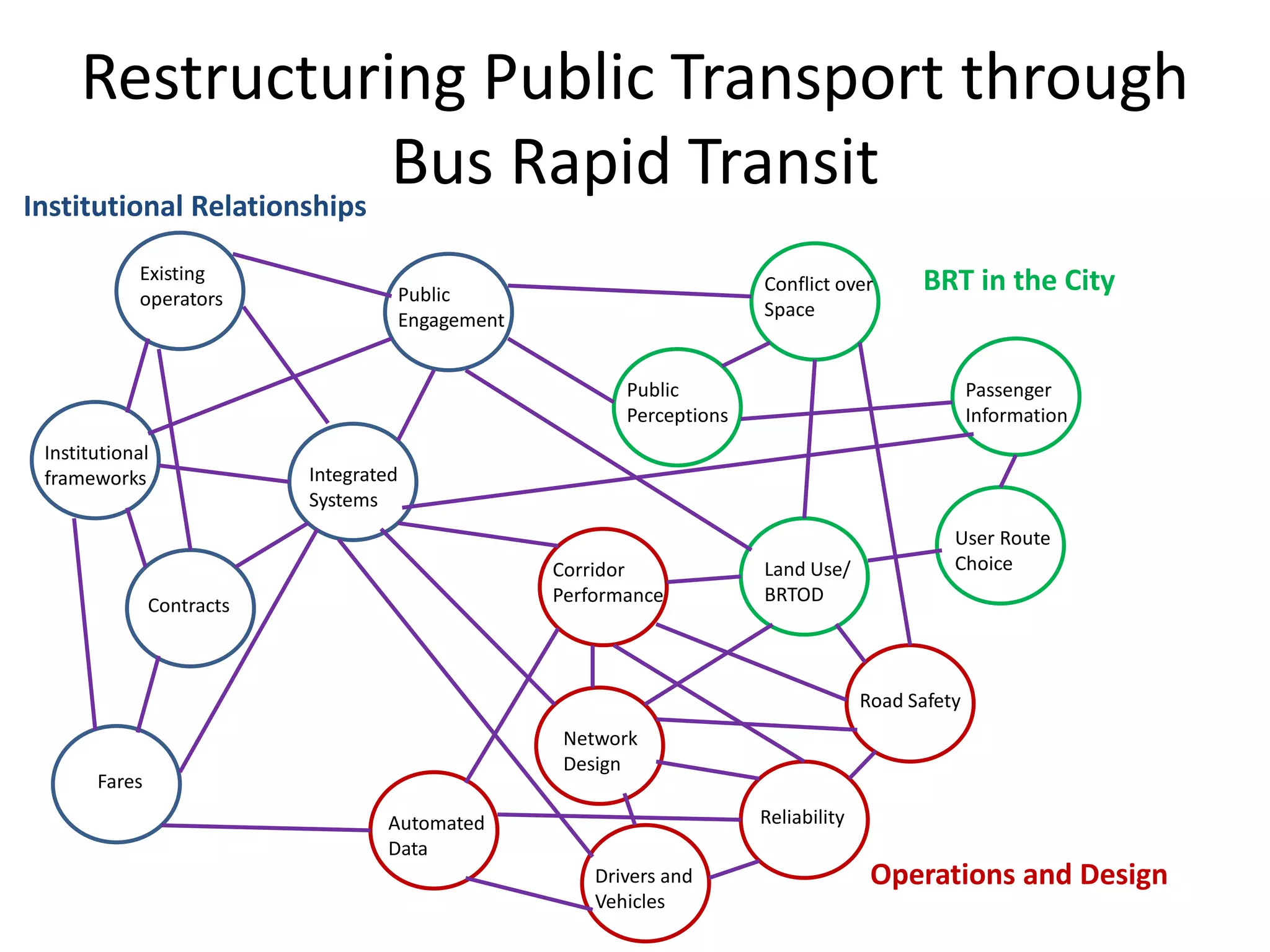 Restructuring Public Transport through
Bus Rapid Transit
Integrated
Systems
Existing
operators
Institutional
frameworks
Public
Engagement
Contracts
Fares
Conflict over
Space
Land Use/
BRTOD
Public
Perceptions
User Route
Choice
Passenger
Information
Automated
Data
Network
Design
Corridor
Performance
Drivers and
Vehicles
Reliability
Road Safety
Institutional Relationships
BRT in the City
Operations and Design