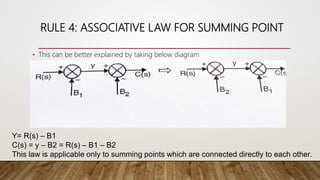 RULE 4: ASSOCIATIVE LAW FOR SUMMING POINT
• This can be better explained by taking below diagram
Y= R(s) – B1
C(s) = y – B2 = R(s) – B1 – B2
This law is applicable only to summing points which are connected directly to each other.
 