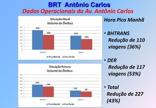 BRT Antônio Carlos
Dados Operacionais da Av. Antônio Carlos
                             Hora Pico Manhã

                             • BHTRANS
                               Redução de 110
                               viagens (36%)

                             • DER
                               Redução de 117
                               viagens (53%)

                             • Total
                               Redução de 227
                               (43%)
                                                17
 