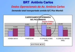 BRT Antônio Carlos
    Dados Operacionais da Av. Antônio Carlos
    Demanda total transportada sentido B/C Pico Manhã:

                  CARREGAMENTO DEMANDA
                         B/C PICO MANHÃ
                                    Trecho Crítico
                                    21.494 34.854      20.455
                  19.601
         14.943        14.653              13.360               12.701
10.563




VENDA NOVA        PAMPULHA          A.CARLOS ACIMA   A.CARLOS ABAIXO
                                         ANEL             ANEL

                          BHTRANS    DER



                                                                         18
 