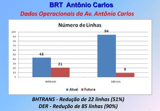 BRT Antônio Carlos
Dados Operacionais da Av. Antônio Carlos




    BHTRANS - Redução de 22 linhas (51%)
      DER - Redução de 85 linhas (90%)     19
 