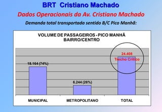 BRT Cristiano Machado
Dados Operacionais da Av. Cristiano Machado
  Demanda total transportada sentido B/C Pico Manhã:

         VOLUME DE PASSAGEIROS - PICO MANHÃ
                  BAIRRO/CENTRO


                                             24.408
                                          Trecho Crítico
   18.164 (74%)




                       6.244 (26%)




   MUNICIPAL        METROPOLITANO            TOTAL
 