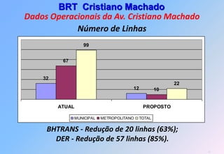 BRT Cristiano Machado
Dados Operacionais da Av. Cristiano Machado
            Número de Linhas
                    99


          67


    32
                                                           22
                                         12           10


         ATUAL                                 PROPOSTO

                 MUNICIPAL   METROPOLITANO    TOTAL


     BHTRANS - Redução de 20 linhas (63%);
       DER - Redução de 57 linhas (85%).
                                                                47
 