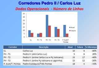 Corredores Pedro II / Carlos Luz
Dados Operacionais - Número de Linhas
 